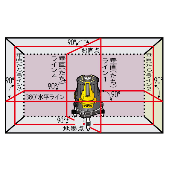 HLL-700 レーザー墨出し器 受光器・三脚セット 京セラ(リョービ)｜道具