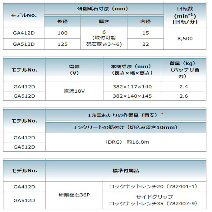 GA412D 充電式ディスクグラインダ マキタ｜道具屋オンライン